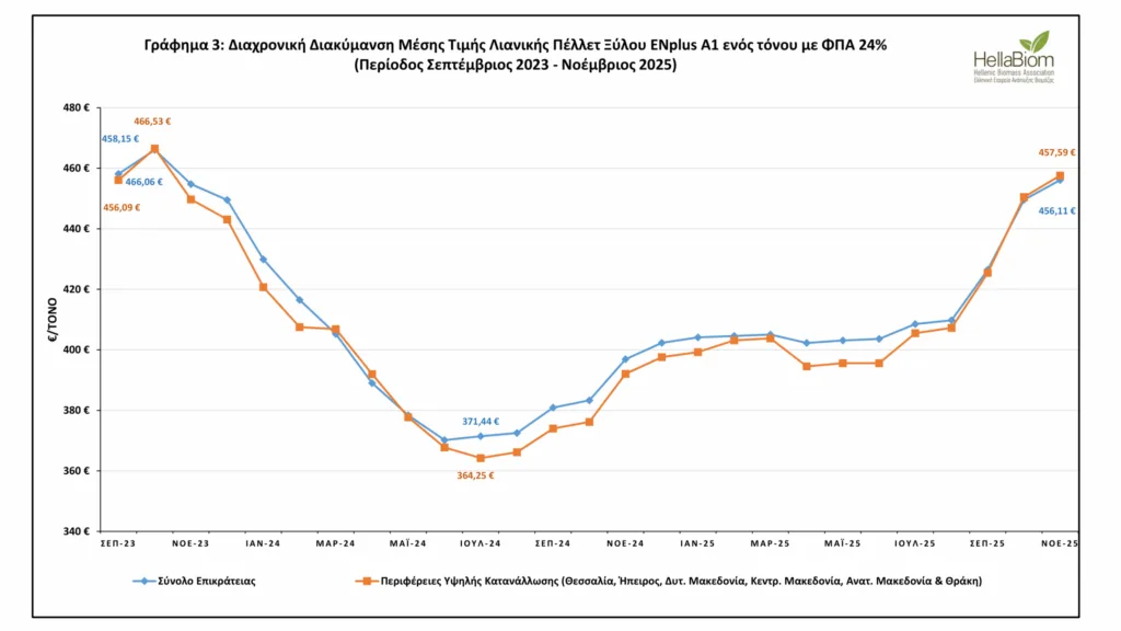 Graph_3_Pellet-1ton_ongoing_comparison_Nov25_logo-scaled