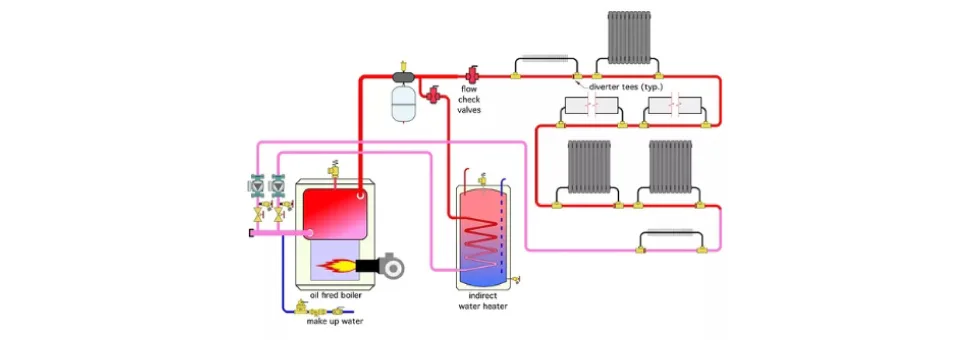 Διάγραμμα υδρονικού συστήματος θέρμανσης με λέβητα, δοχείο διαστολής, βαλβίδες αντεπιστροφής, έμμεσο θερμαντήρα νερού, διακλαδωτές και θερμαντικά σώματα